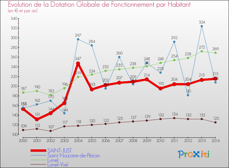 Evolution et montant de la dotation globale de fonctionnement par Habitant pour SAINT-JUST et les communes proches de 2000 à 2014. Comparaison des dotations globales de fonctionnement par habitant pour SAINT-JUST et les communes voisines de 2000 à 2014.
