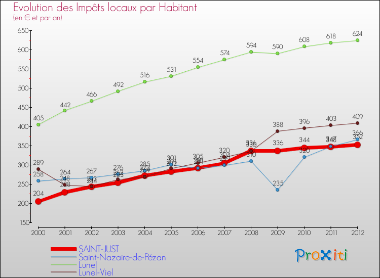 Evolution et montant des impôts locaux par Habitant pour SAINT-JUST et les communes proches Comparaison des impôts locaux par habitant pour SAINT-JUST et les communes voisines