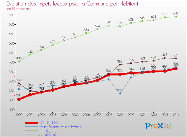 Evolution et montant des impôts locaux par Habitant pour SAINT-JUST et les communes proches de 2000 à 2014 Comparaison des impôts locaux par habitant pour SAINT-JUST et les communes voisines de 2000 à 2014
