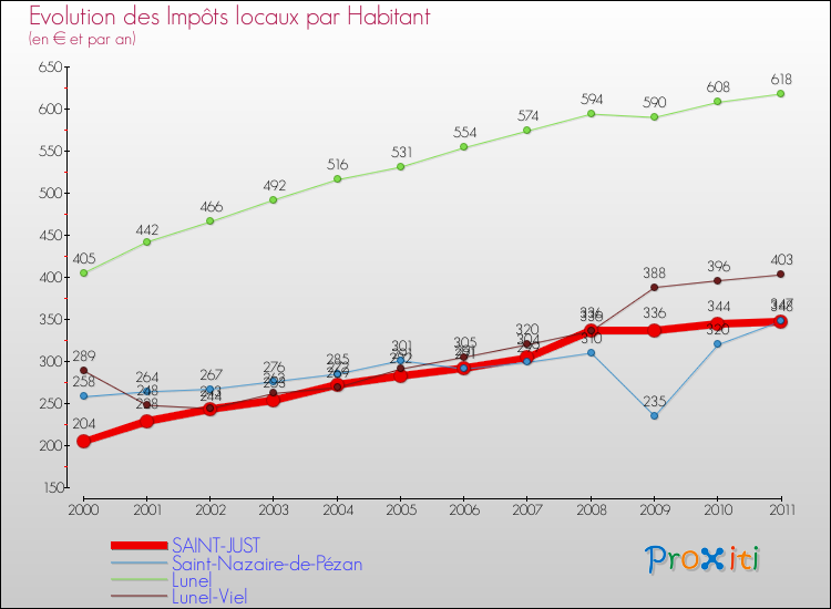 Evolution et montant des impôts locaux par Habitant pour SAINT-JUST et les communes proches Comparaison des impôts locaux par habitant pour SAINT-JUST et les communes voisines