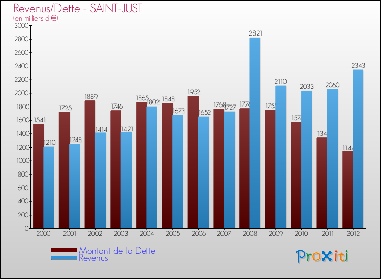 Evolution comparée de la dette et des revenus pour la commune de SAINT-JUST de 2000 à 2012 Comparaison de la dette et des revenus pour SAINT-JUST de 2000 à 2012