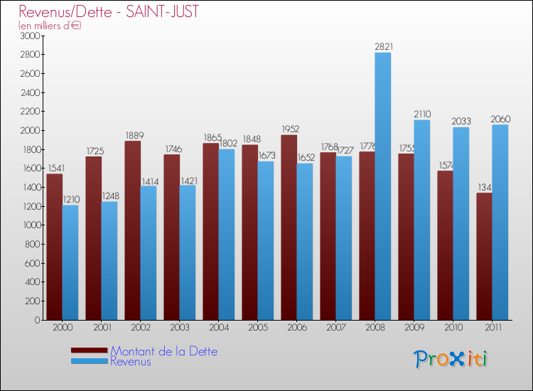 Evolution comparée de la dette et des revenus pour la commune de SAINT-JUST de 2000 à 2011 Comparaison de la dette et des revenus pour SAINT-JUST de 2000 à 2011