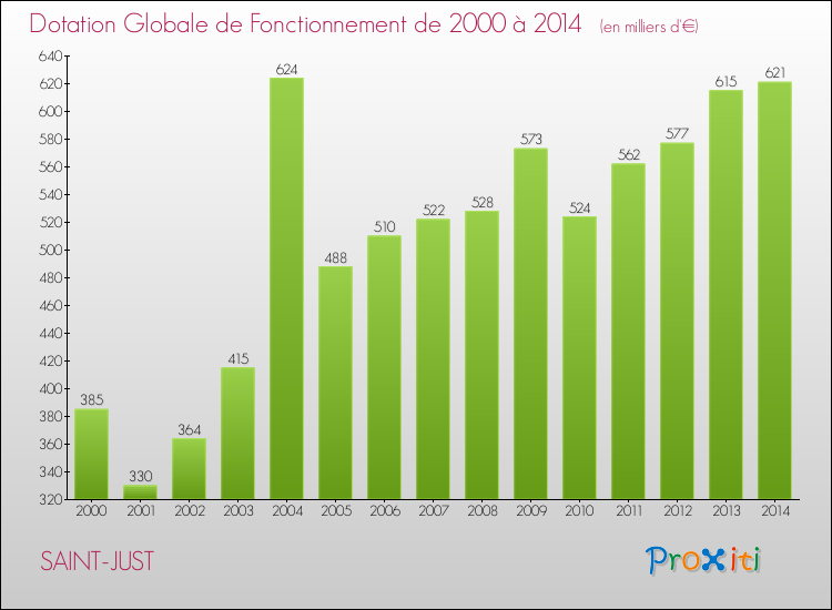 Evolution du montant de la Dotation Globale de Fonctionnement pour la commune de SAINT-JUST de 2000 à 2014 Evolution du montant de la Dotation Globale de Fonctionnement pour SAINT-JUST de 2000 à 2014