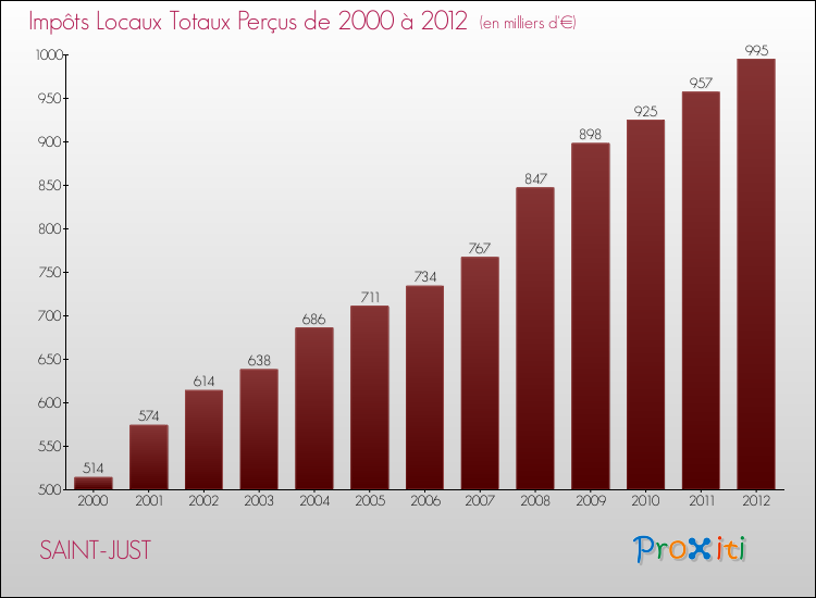 Evolution des Impôts Locaux pour la commune de SAINT-JUST de 2000 à 2012 Evolution des Impôts Locaux pour SAINT-JUST de 2000 à 2012