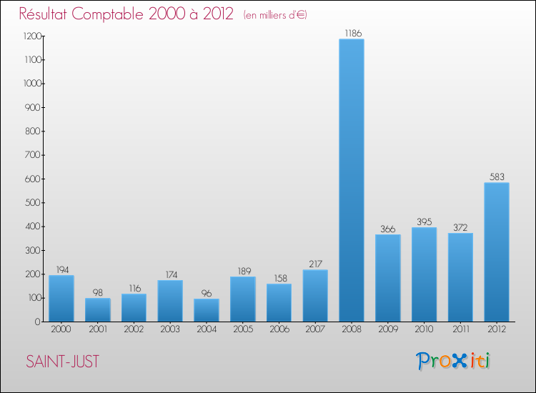 Evolution du résultat comptable pour la commune de SAINT-JUST de 2000 à 2012 Evolution du résultat comptable pour SAINT-JUST de 2000 à 2012