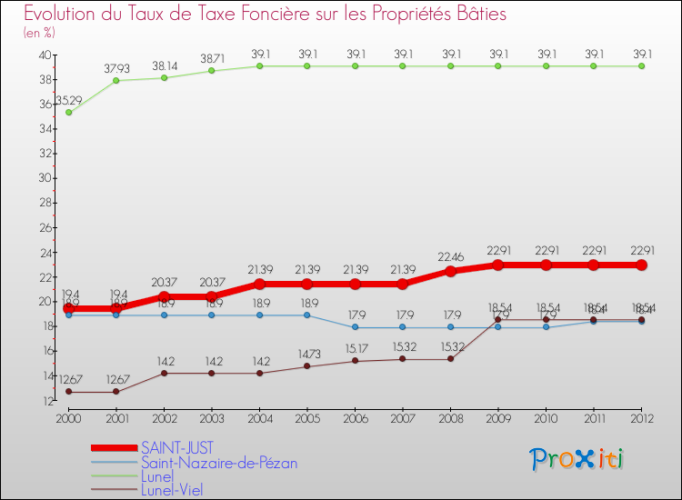 Evolution du taux de la taxe foncière sur le bati pour SAINT-JUST et les communes proches de 2000 à 2012 Comparaison des taux de taxe foncière sur le bati pour SAINT-JUST et les communes voisines de 2000 à 2012