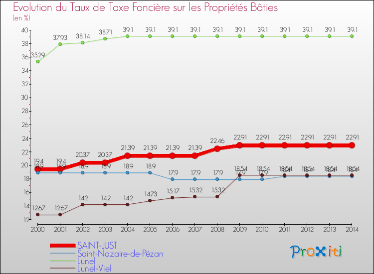 Evolution du taux de la taxe foncière sur le bati pour SAINT-JUST et les communes proches de 2000 à 2014 Comparaison des taux de taxe foncière sur le bati pour SAINT-JUST et les communes voisines de 2000 à 2014