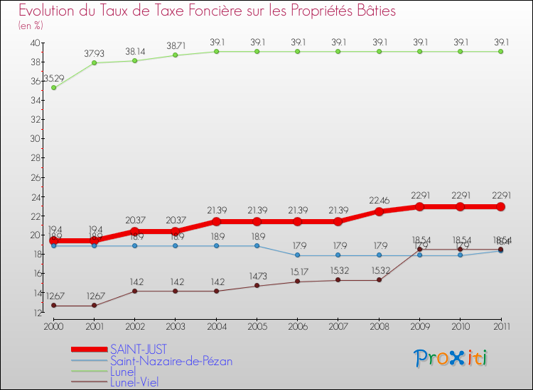 Evolution du taux de la taxe foncière sur le bati pour SAINT-JUST et les communes proches Comparaison des taux de taxe foncière sur le bati pour SAINT-JUST et les communes voisines