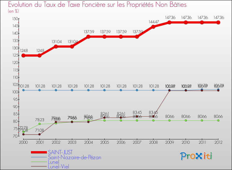 Evolution du taux de la taxe foncière sur les immeubles et terrains non batis pour SAINT-JUST et les communes proches de 2000 à 2012 Comparaison des taux de la taxe foncière sur les immeubles et terrains non batis pour SAINT-JUST et les communes voisines de 2000 à 2012