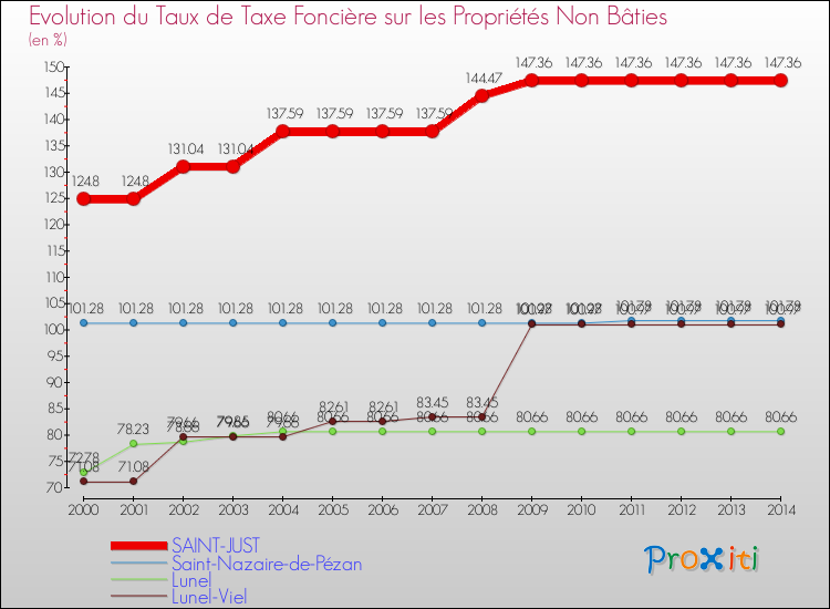 Evolution du taux de la taxe foncière sur les immeubles et terrains non batis pour SAINT-JUST et les communes proches de 2000 à 2014 Comparaison des taux de la taxe foncière sur les immeubles et terrains non batis pour SAINT-JUST et les communes voisines de 2000 à 2014