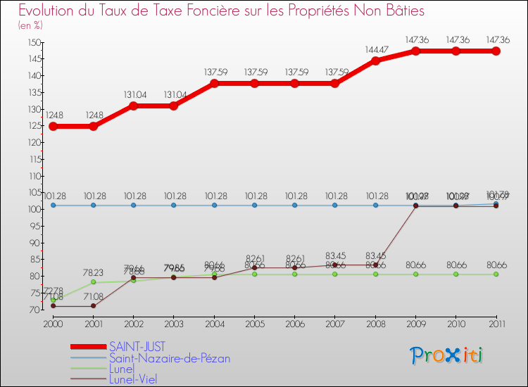 Evolution du taux de la taxe foncière sur les immeubles et terrains non batis pour SAINT-JUST et les communes proches Comparaison des taux de la taxe foncière sur les immeubles et terrains non batis pour SAINT-JUST et les communes voisines