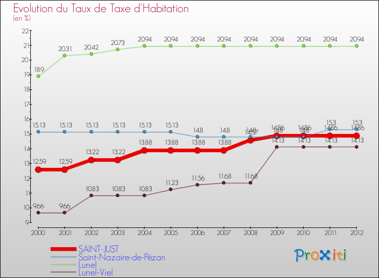 Evolution du taux de la taxe d'habitation pour SAINT-JUST et les communes proches Comparaison des taux de la taxe d'habitation pour SAINT-JUST et les communes voisines