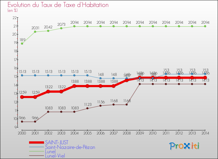 Evolution du taux de la taxe d'habitation pour SAINT-JUST et les communes proches de 2000 à 2014 Comparaison des taux de la taxe d'habitation pour SAINT-JUST et les communes voisines de 2000 à 2014