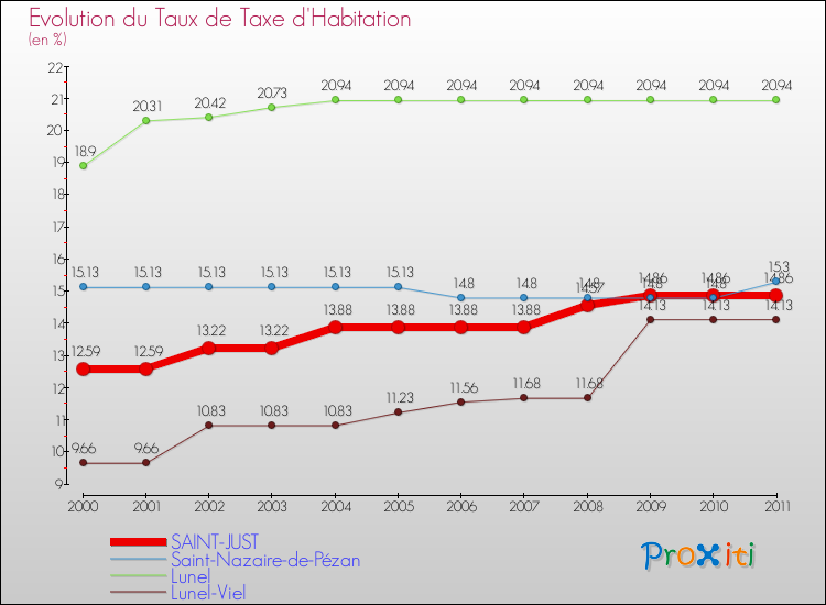 Evolution du taux de la taxe d'habitation pour SAINT-JUST et les communes proches Comparaison des taux de la taxe d'habitation pour SAINT-JUST et les communes voisines