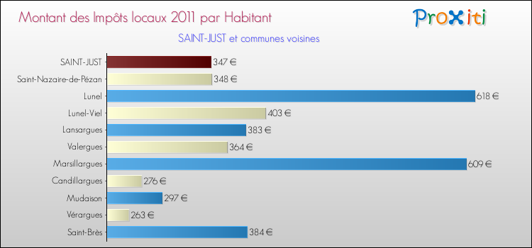 Montant des impôts locaux par Habitant pour SAINT-JUST et les communes proches Comparaison des impôts locaux par habitant pour SAINT-JUST et les communes voisines