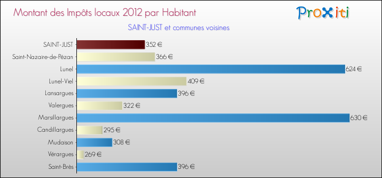 Montant des impôts locaux par Habitant pour SAINT-JUST et les communes proches Comparaison des impôts locaux par habitant pour SAINT-JUST et les communes voisines
