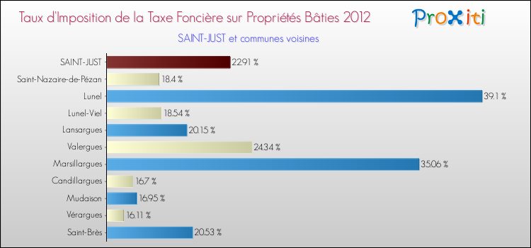 Taux d'imposition de la taxe foncière sur le bati 2012 pour SAINT-JUST et les communes proches Comparaison des taux d'imposition de la taxe foncière sur le bati 2012 pour SAINT-JUST et les communes voisines