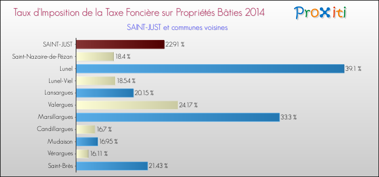 Taux d'imposition de la taxe foncière sur le bati 2014 pour SAINT-JUST et les communes proches Comparaison des taux d'imposition de la taxe foncière sur le bati 2014 pour SAINT-JUST et les communes voisines