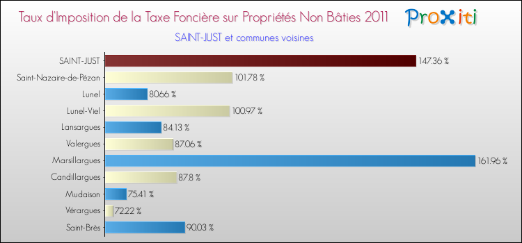 Taux d'imposition de la taxe foncière sur les immeubles et terrains non batis 2011 pour SAINT-JUST et les communes proches Comparaison des taux d'imposition de la taxe foncière sur les immeubles et terrains non batis 2011 pour SAINT-JUST et les communes voisines