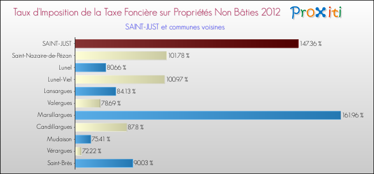Taux d'imposition de la taxe foncière sur les immeubles et terrains non batis 2012 pour SAINT-JUST et les communes proches Comparaison des taux d'imposition de la taxe foncière sur les immeubles et terrains non batis 2012 pour SAINT-JUST et les communes voisines