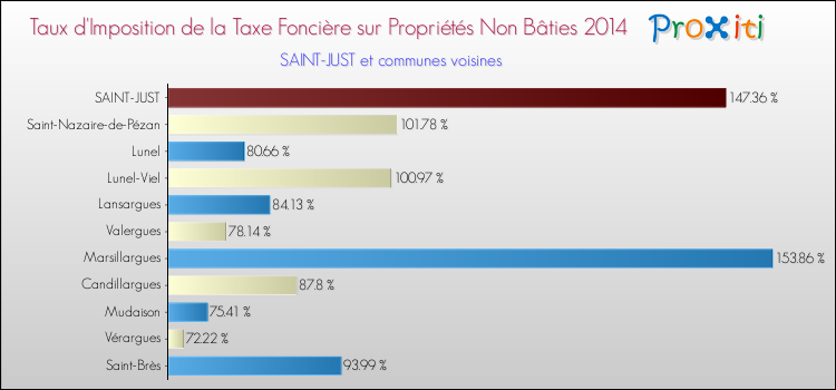 Taux d'imposition de la taxe foncière sur les immeubles et terrains non batis 2014 pour SAINT-JUST et les communes proches Comparaison des taux d'imposition de la taxe foncière sur les immeubles et terrains non batis 2014 pour SAINT-JUST et les communes voisines
