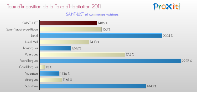 Taux d'imposition de la taxe d'habitation 2011 pour SAINT-JUST et les communes proches Comparaison des taux d'imposition de la taxe d'habitation 2011 pour SAINT-JUST et les communes voisines