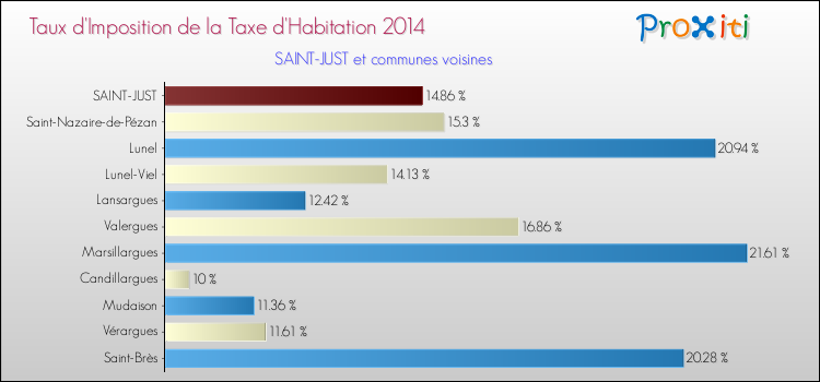 Taux d'imposition de la taxe d'habitation 2014 pour SAINT-JUST et les communes proches Comparaison des taux d'imposition de la taxe d'habitation 2014 pour SAINT-JUST et les communes voisines