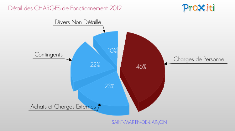 Décomposition des Charges de Fonctionnement 2012 de la commune de SAINT-MARTIN-DE-L'ARçON Charges de Fonctionnement 2012 pour la commune de SAINT-MARTIN-DE-L'ARçON