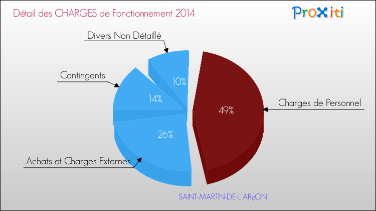 Décomposition des Charges de Fonctionnement 2014 de la commune de SAINT-MARTIN-DE-L'ARçON Charges de Fonctionnement 2014 pour la commune de SAINT-MARTIN-DE-L'ARçON