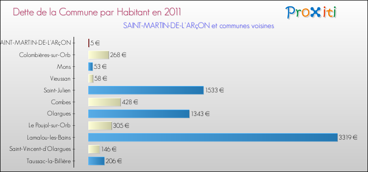 Dette par habitant de la commune en 2011 pour SAINT-MARTIN-DE-L'ARçON et les communes proches Comparaison de la dette par habitant de la commune en 2011 pour SAINT-MARTIN-DE-L'ARçON et les communes voisines