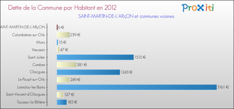 Dette par habitant de la commune en 2012 pour SAINT-MARTIN-DE-L'ARçON et les communes proches Comparaison de la dette par habitant de la commune en 2012 pour SAINT-MARTIN-DE-L'ARçON et les communes voisines