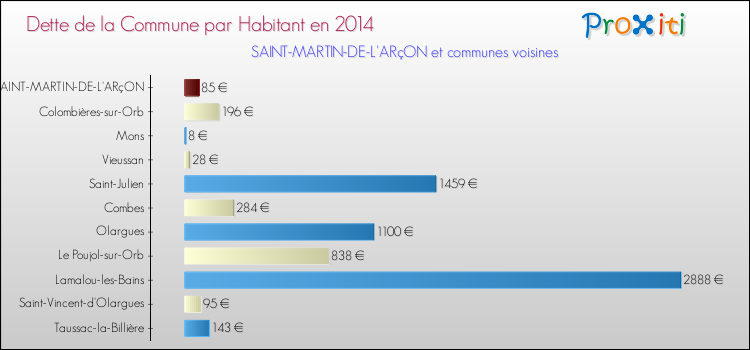 Dette par habitant de la commune en 2014 pour SAINT-MARTIN-DE-L'ARçON et les communes proches Comparaison de la dette par habitant de la commune en 2014 pour SAINT-MARTIN-DE-L'ARçON et les communes voisines