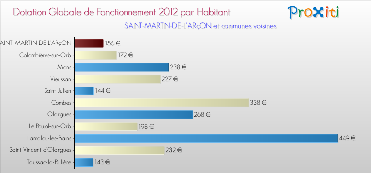 Montant des dotations globales de fonctionnement DGF par Habitant pour SAINT-MARTIN-DE-L'ARçON et les communes proches Comparaison des des dotations globales de fonctionnement DGF par habitant pour SAINT-MARTIN-DE-L'ARçON et les communes voisines