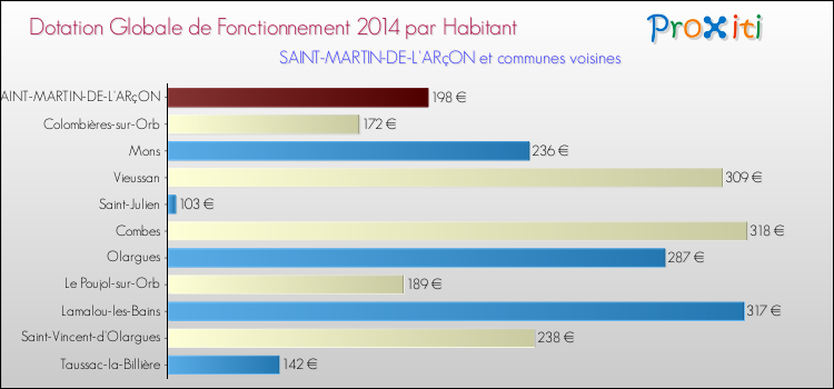Montant des dotations globales de fonctionnement DGF par Habitant pour SAINT-MARTIN-DE-L'ARçON et les communes proches en 2014. Comparaison des des dotations globales de fonctionnement DGF par habitant pour SAINT-MARTIN-DE-L'ARçON et les communes voisines en 2014.