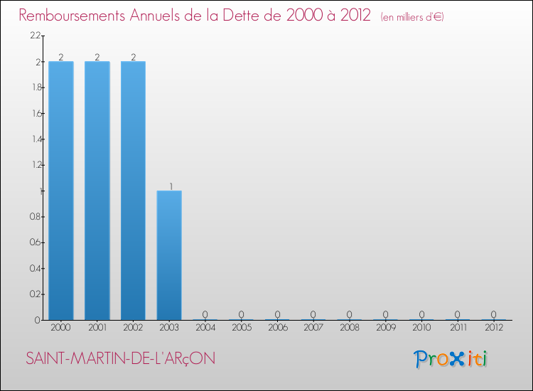 Evolution de l'annuité de la dette pour la commune de SAINT-MARTIN-DE-L'ARçON de 2000 à 2012 Annuités de la dette pour SAINT-MARTIN-DE-L'ARçON de 2000 à 2012