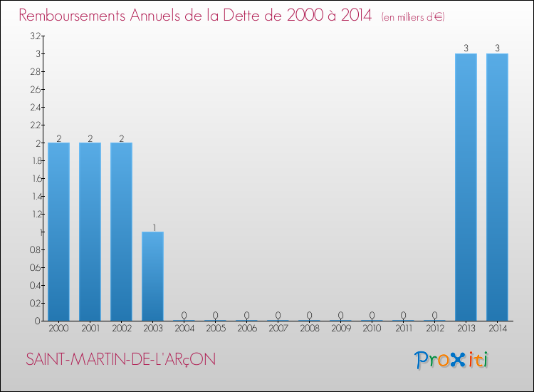 Evolution de l'annuité de la dette pour la commune de SAINT-MARTIN-DE-L'ARçON de 2000 à 2014 Annuités de la dette pour SAINT-MARTIN-DE-L'ARçON de 2000 à 2014