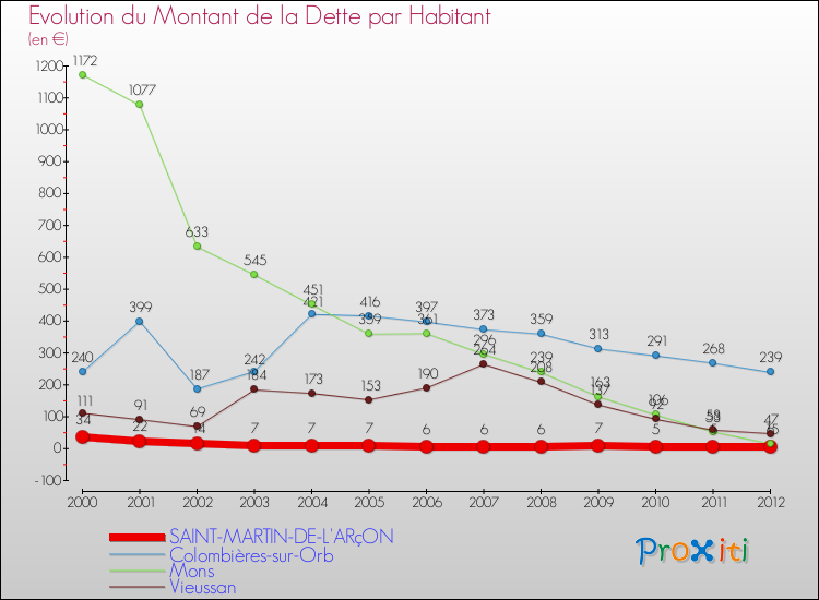 Evolution de la dette par habitant pour la commune de SAINT-MARTIN-DE-L'ARçON et les communes proches de 2000 à 2012 Comparaison de la dette par habitant pour SAINT-MARTIN-DE-L'ARçON et les communes voisines de 2000 à 2012