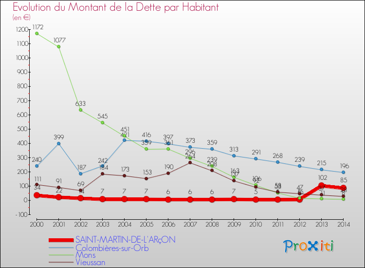 Evolution de la dette par habitant pour la commune de SAINT-MARTIN-DE-L'ARçON et les communes proches de 2000 à 2014 Comparaison de la dette par habitant pour SAINT-MARTIN-DE-L'ARçON et les communes voisines de 2000 à 2014