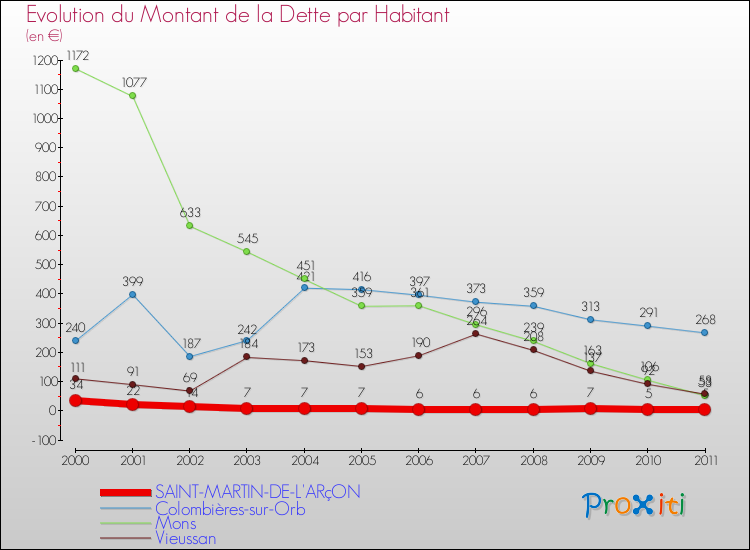 Evolution de la dette par habitant pour la commune de SAINT-MARTIN-DE-L'ARçON et les communes proches Comparaison de la dette par habitant pour SAINT-MARTIN-DE-L'ARçON et les communes voisines