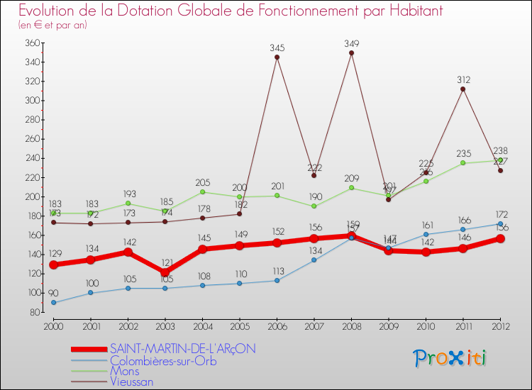 Evolution et montant de la dotation globale de fonctionnement par Habitant pour SAINT-MARTIN-DE-L'ARçON et les communes proches Comparaison des dotations globales de fonctionnement par habitant pour SAINT-MARTIN-DE-L'ARçON et les communes voisines