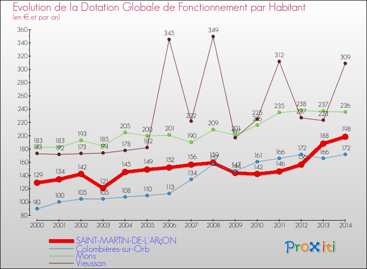 Evolution et montant de la dotation globale de fonctionnement par Habitant pour SAINT-MARTIN-DE-L'ARçON et les communes proches de 2000 à 2014. Comparaison des dotations globales de fonctionnement par habitant pour SAINT-MARTIN-DE-L'ARçON et les communes voisines de 2000 à 2014.