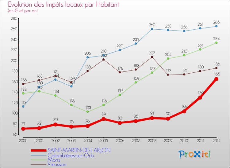 Evolution et montant des impôts locaux par Habitant pour SAINT-MARTIN-DE-L'ARçON et les communes proches Comparaison des impôts locaux par habitant pour SAINT-MARTIN-DE-L'ARçON et les communes voisines