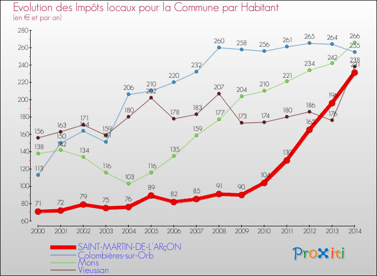 Evolution et montant des impôts locaux par Habitant pour SAINT-MARTIN-DE-L'ARçON et les communes proches de 2000 à 2014 Comparaison des impôts locaux par habitant pour SAINT-MARTIN-DE-L'ARçON et les communes voisines de 2000 à 2014