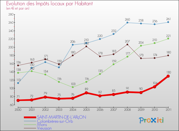 Evolution et montant des impôts locaux par Habitant pour SAINT-MARTIN-DE-L'ARçON et les communes proches Comparaison des impôts locaux par habitant pour SAINT-MARTIN-DE-L'ARçON et les communes voisines