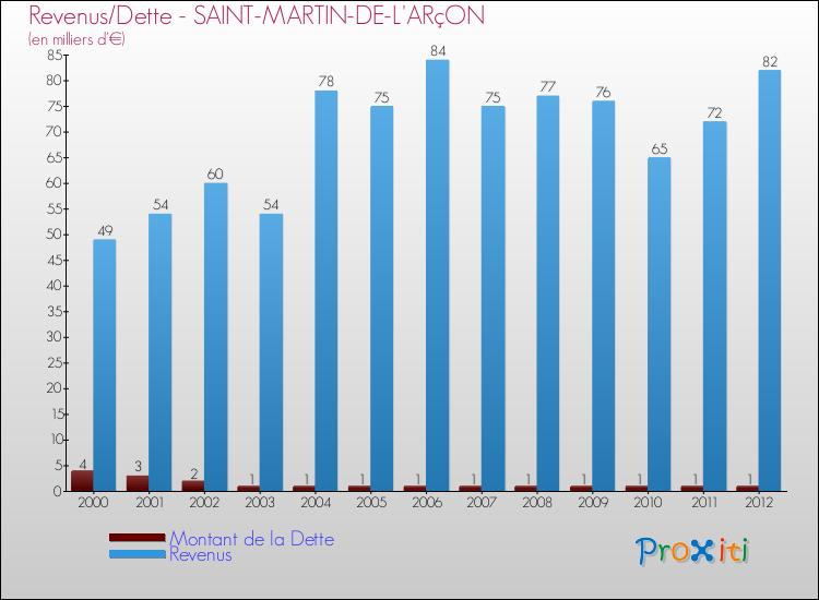 Evolution comparée de la dette et des revenus pour la commune de SAINT-MARTIN-DE-L'ARçON de 2000 à 2012 Comparaison de la dette et des revenus pour SAINT-MARTIN-DE-L'ARçON de 2000 à 2012
