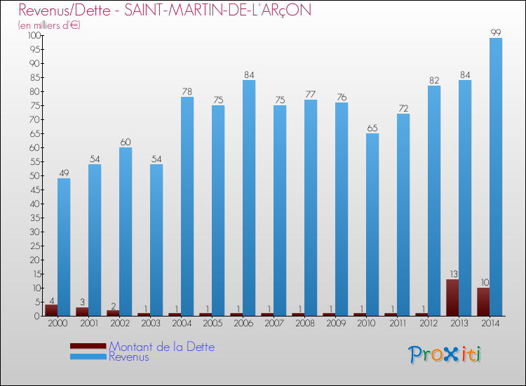 Evolution comparée de la dette et des revenus pour la commune de SAINT-MARTIN-DE-L'ARçON de 2000 à 2014 Comparaison de la dette et des revenus pour SAINT-MARTIN-DE-L'ARçON de 2000 à 2014