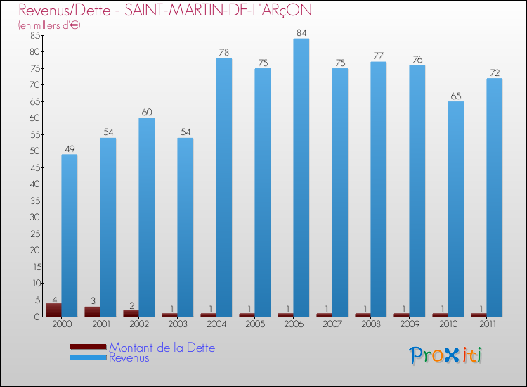 Evolution comparée de la dette et des revenus pour la commune de SAINT-MARTIN-DE-L'ARçON de 2000 à 2011 Comparaison de la dette et des revenus pour SAINT-MARTIN-DE-L'ARçON de 2000 à 2011