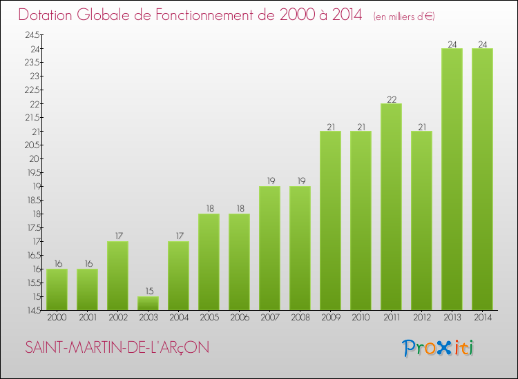 Evolution du montant de la Dotation Globale de Fonctionnement pour la commune de SAINT-MARTIN-DE-L'ARçON de 2000 à 2014 Evolution du montant de la Dotation Globale de Fonctionnement pour SAINT-MARTIN-DE-L'ARçON de 2000 à 2014