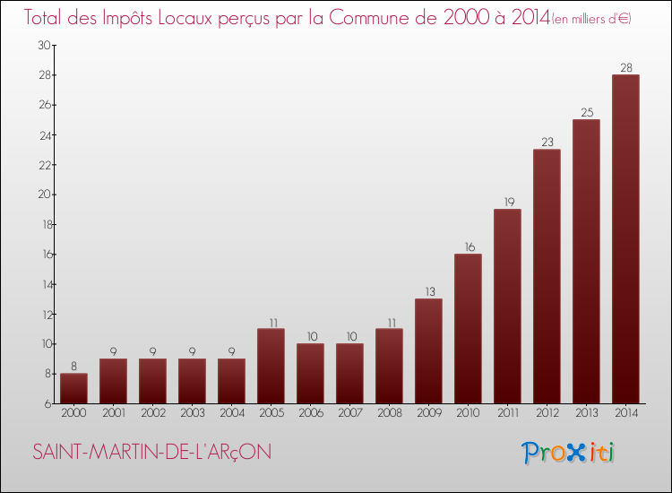 Evolution des Impôts Locaux pour la commune de SAINT-MARTIN-DE-L'ARçON de 2000 à 2014 Evolution des Impôts Locaux pour SAINT-MARTIN-DE-L'ARçON de 2000 à 2014