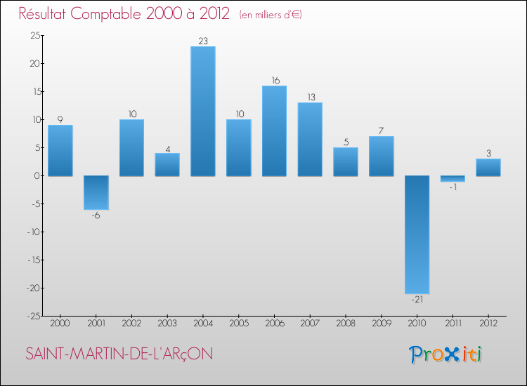 Evolution du résultat comptable pour la commune de SAINT-MARTIN-DE-L'ARçON de 2000 à 2012 Evolution du résultat comptable pour SAINT-MARTIN-DE-L'ARçON de 2000 à 2012